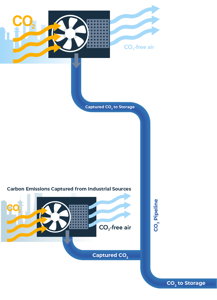 CO2 capture and storage graphic