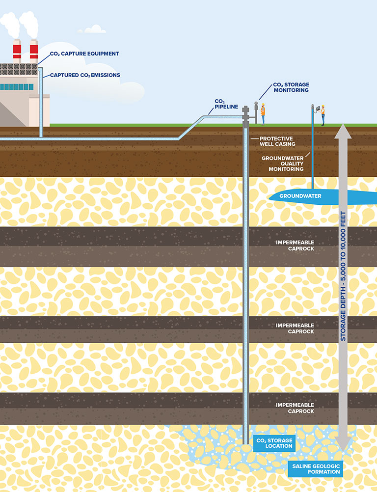 How CO2 storage works